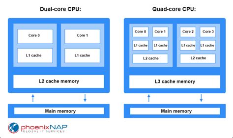 dual vs quad core memory